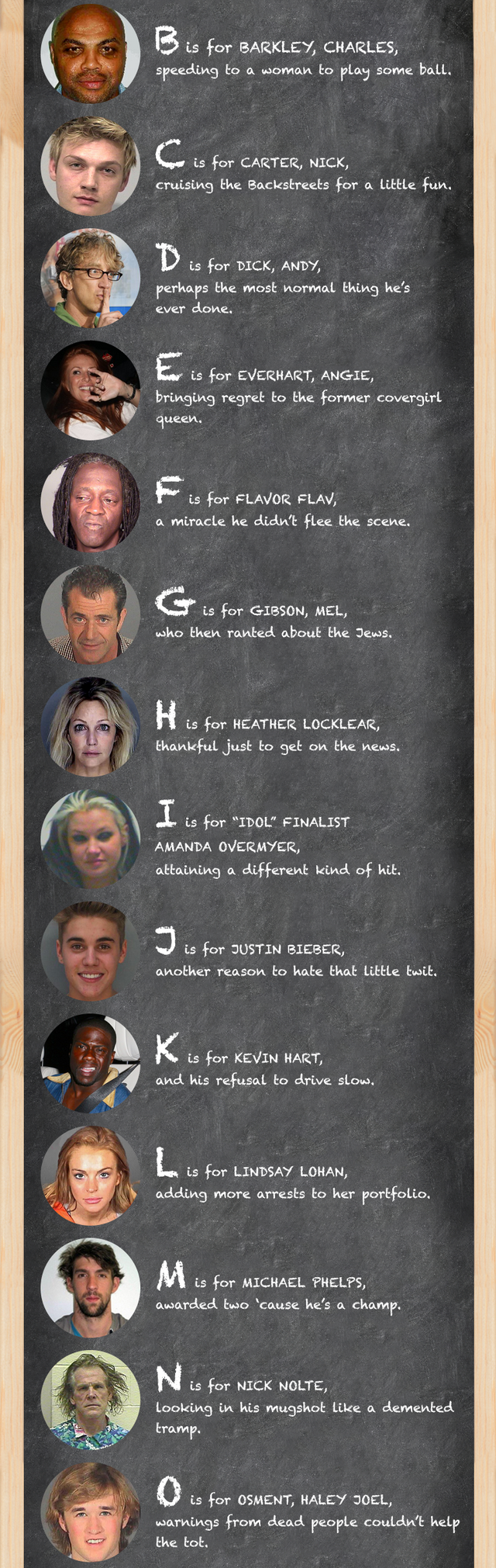 The ABC's of Celebrity DUI's