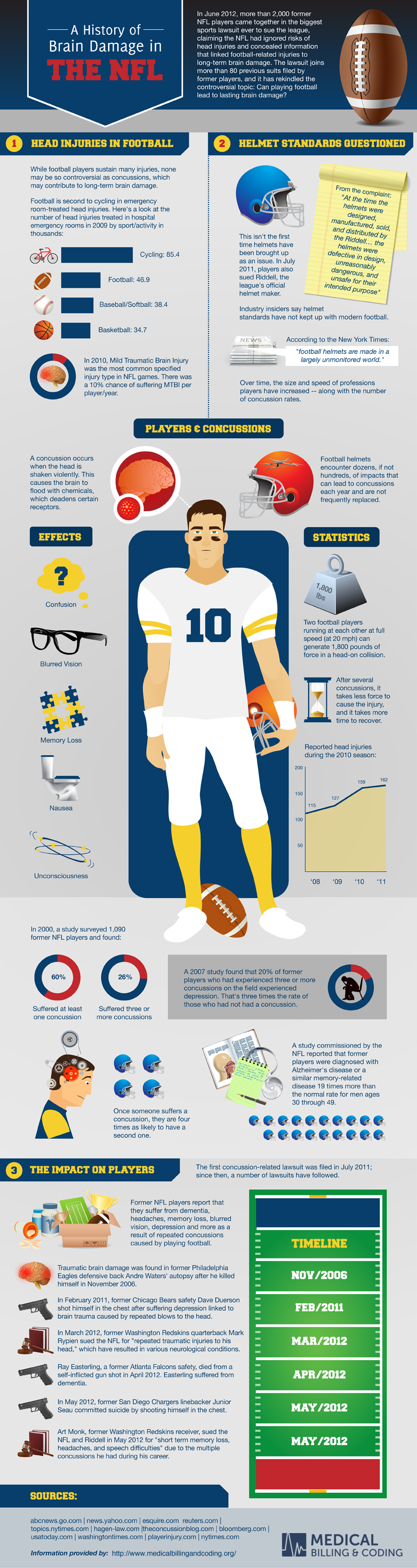 A History Of Brain Damage In The NFL (Infographic)